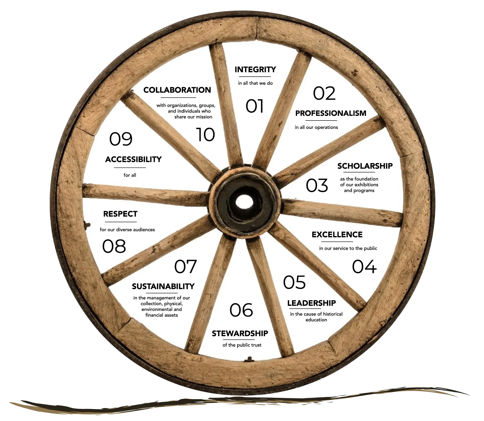 History on the Water_Core Values Wagon Wheel graphic